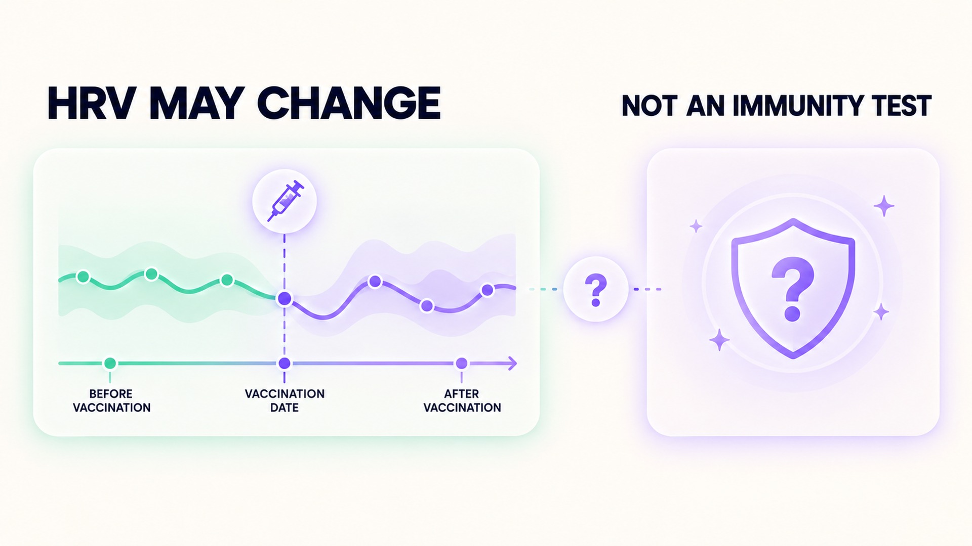 A possible HRV change after vaccination is not an immunity test.