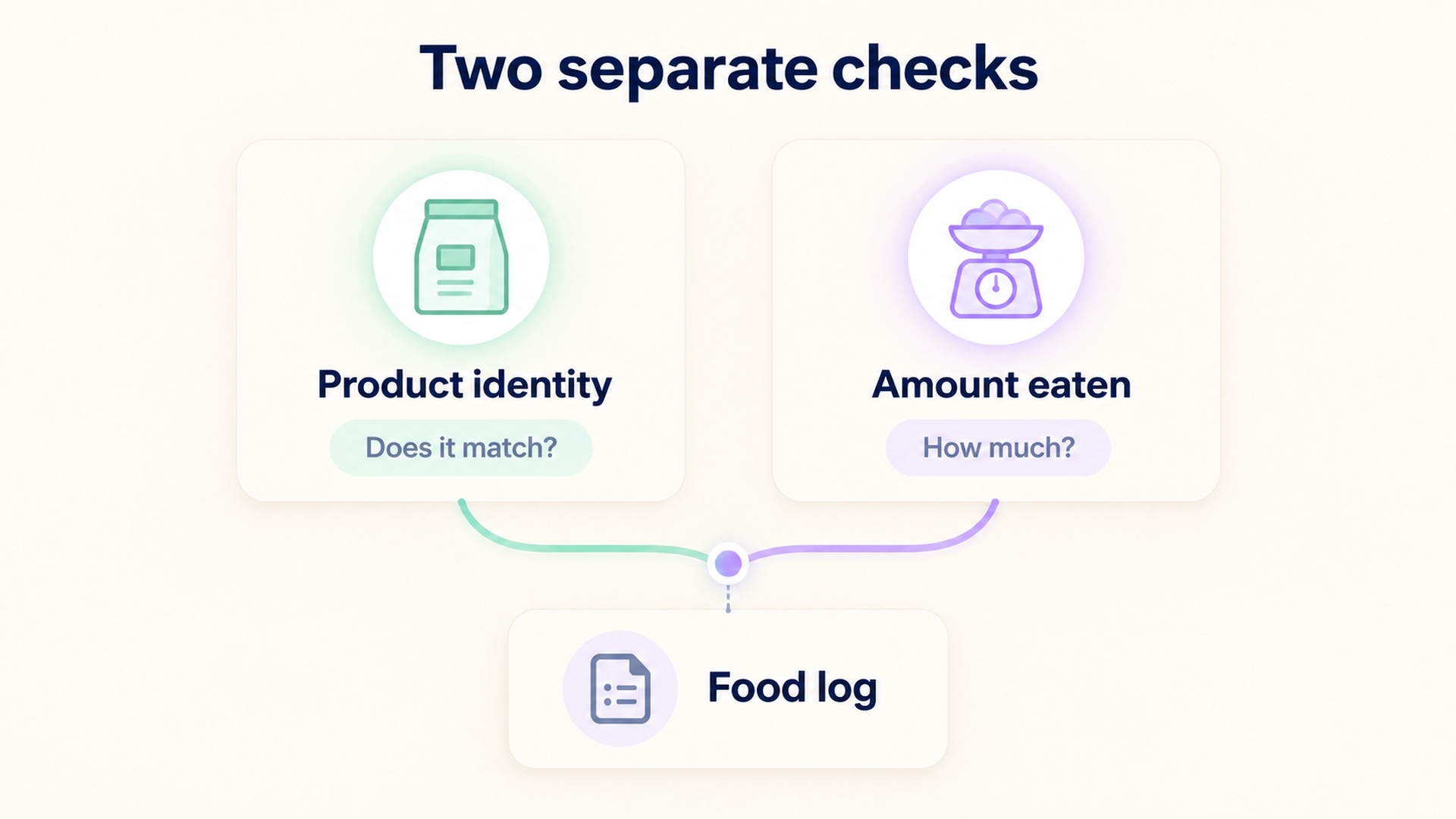 Product identity and amount eaten appear as separate checks feeding a food log.