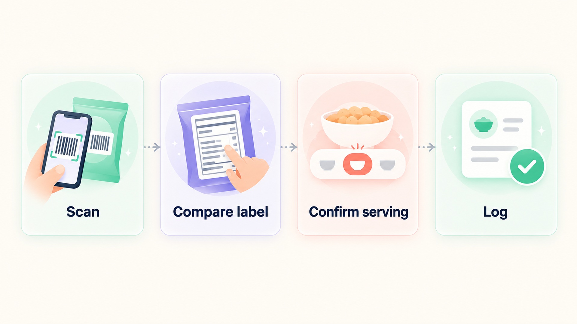 Four-part food logging sequence: scan, compare label, confirm serving, then log.
