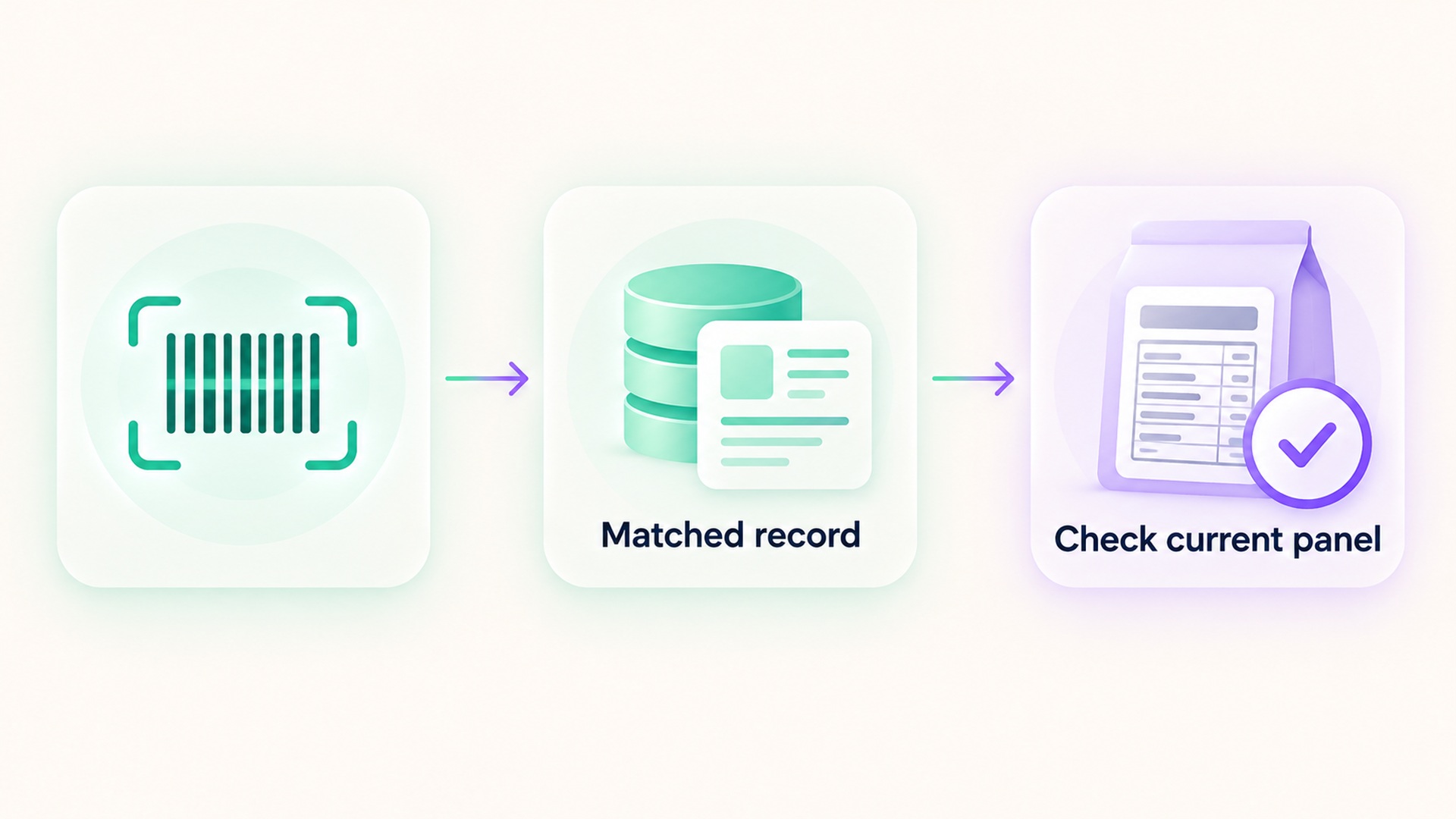 Three steps: scan barcode, retrieve matched record, and check the current package panel.