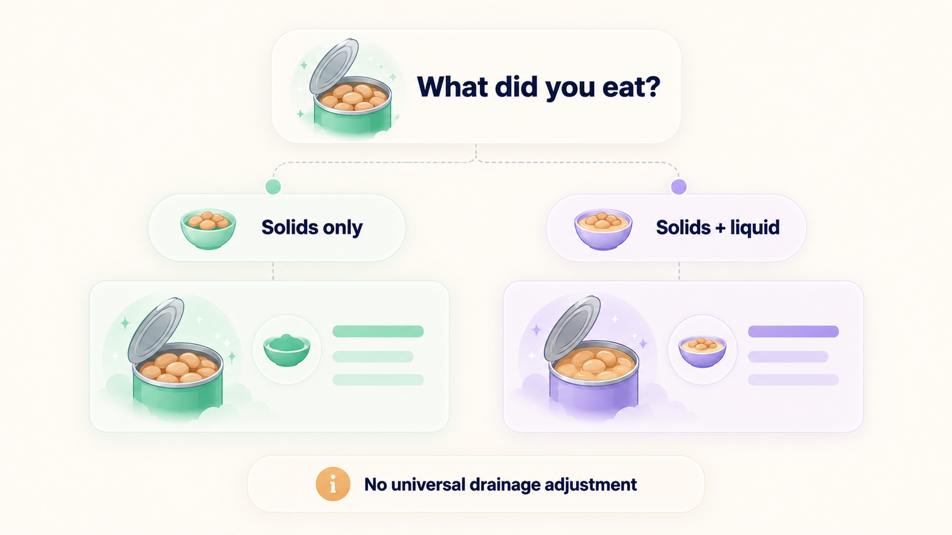 Choose a food entry that matches solids only or solids with liquid; no universal drainage adjustment.