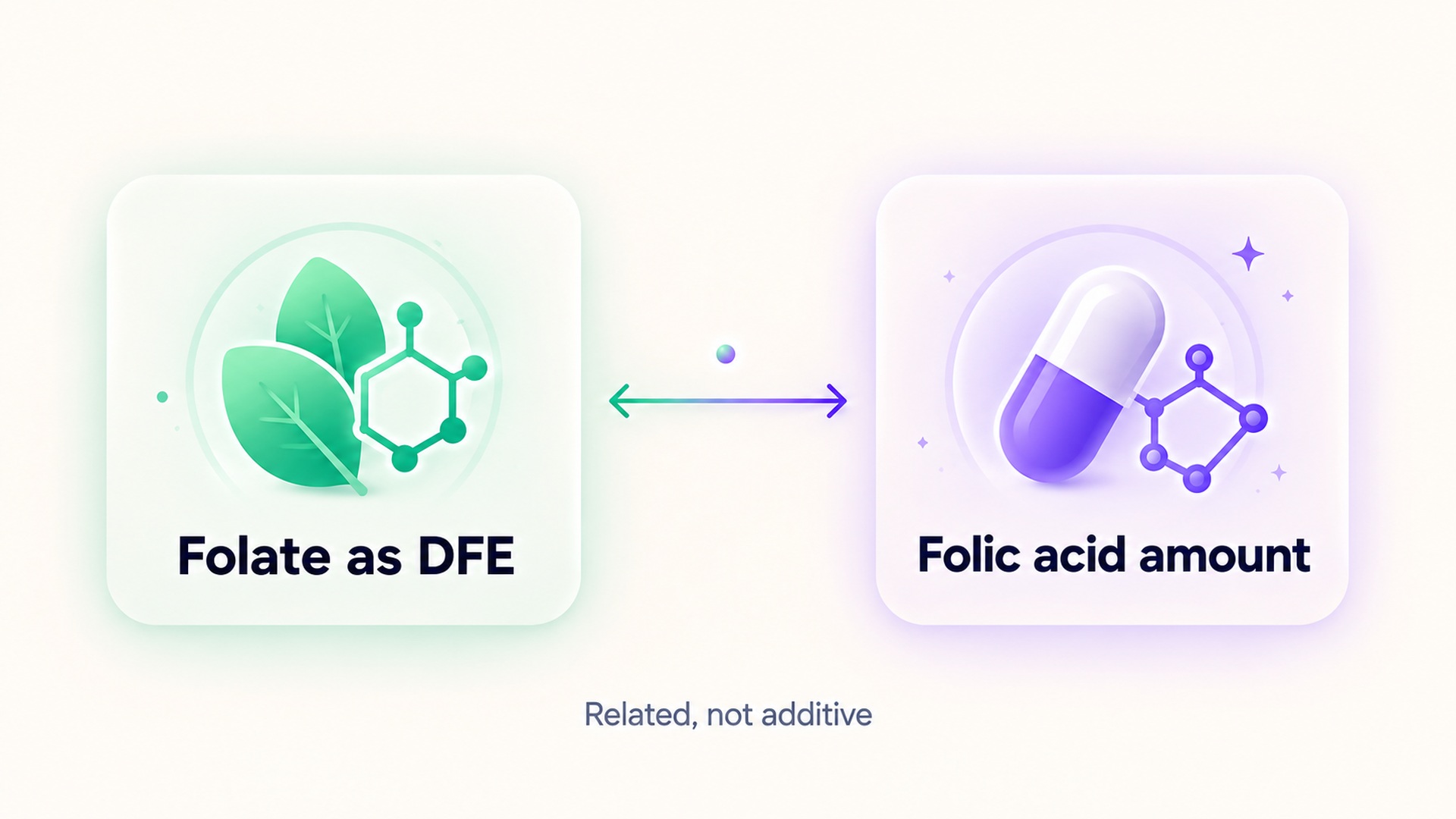 Folate as DFE and folic acid amounts are related but not additive.