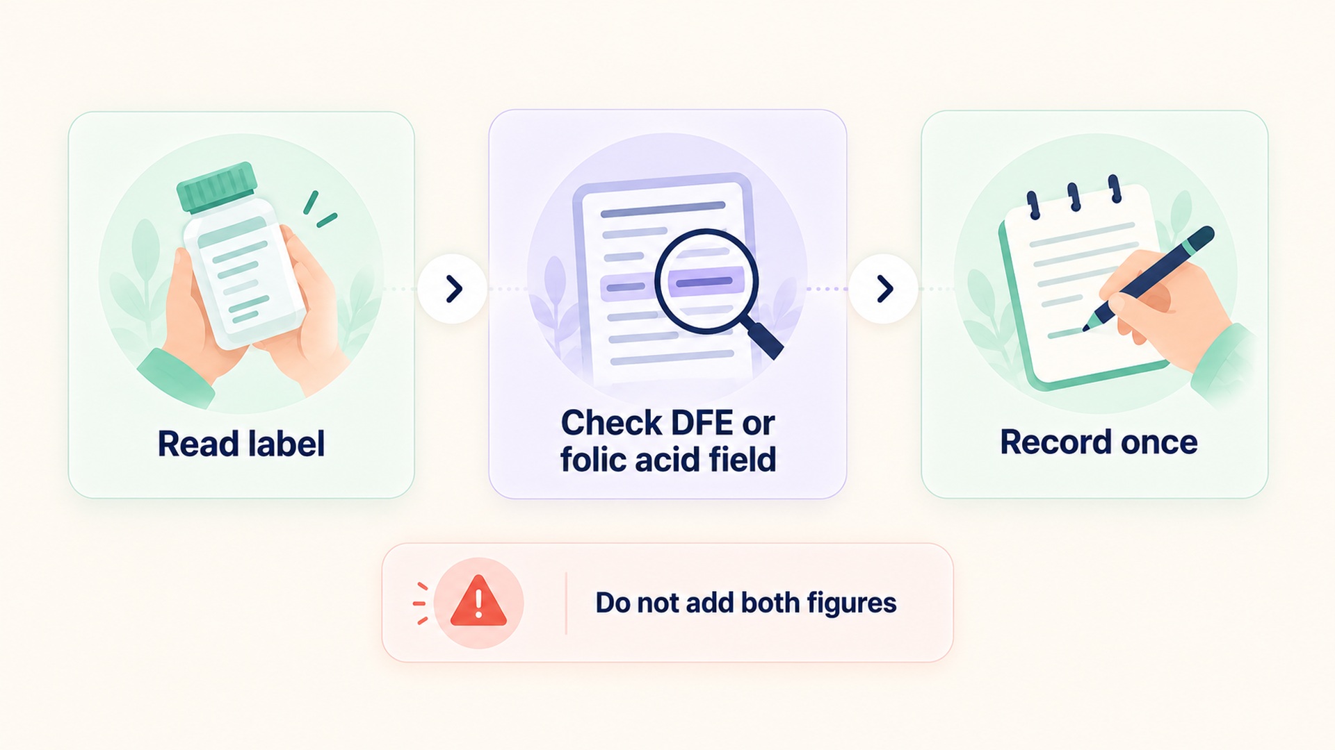 Read the label, choose the correct field, and record the folate contribution once.