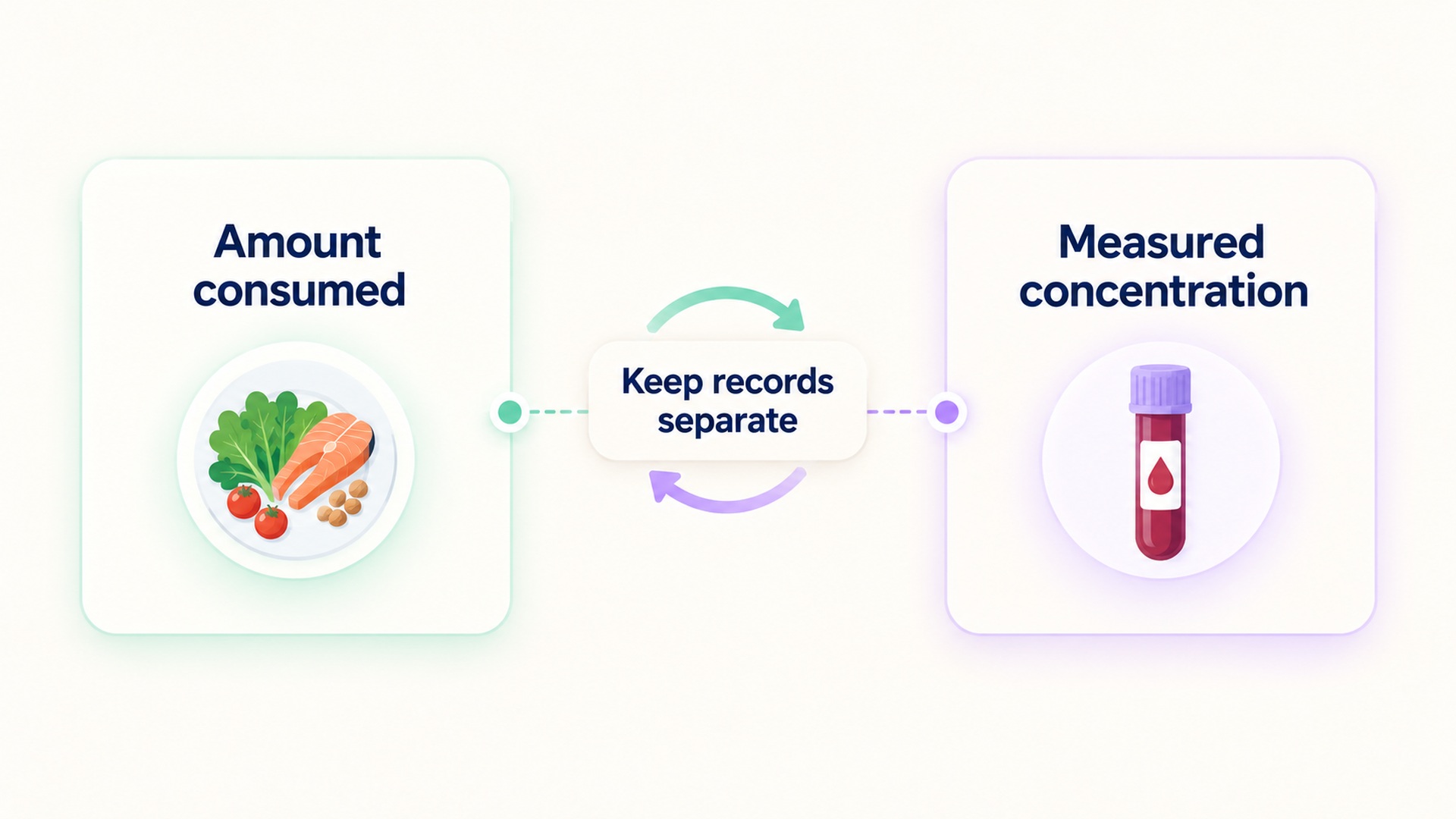 A food amount consumed and a measured blood concentration belong in separate records.