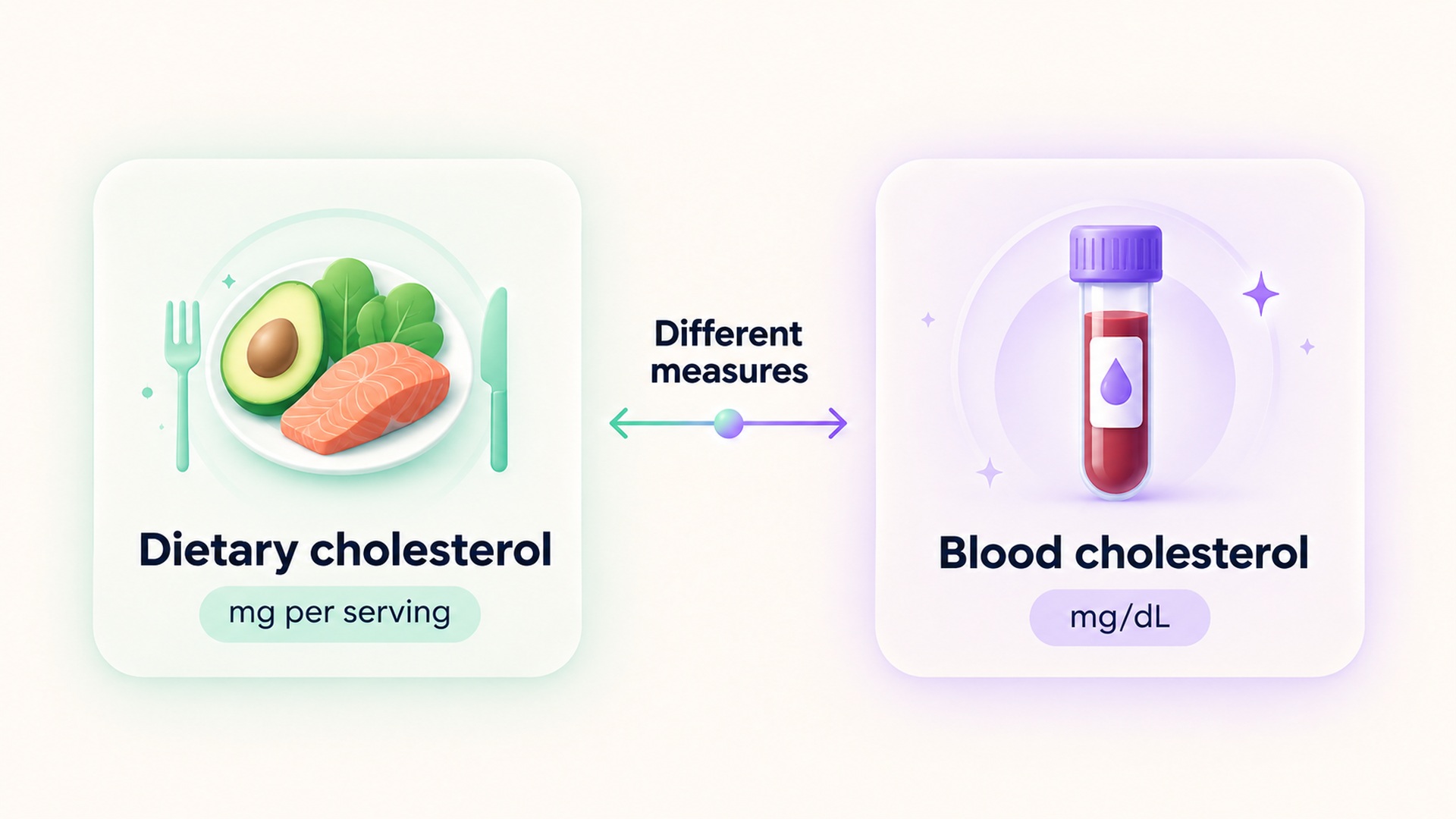 Dietary cholesterol in milligrams per serving differs from blood concentration in milligrams per deciliter.